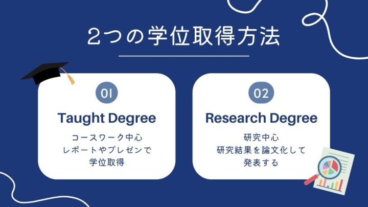 イギリス　大学院　学位取得方法