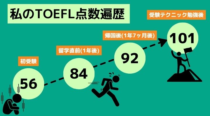 TOEFL勉強歴