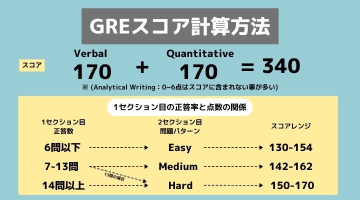 GRE スコア計算方法