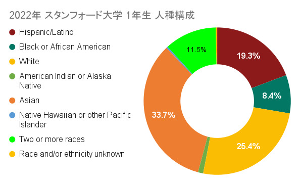 人種構成