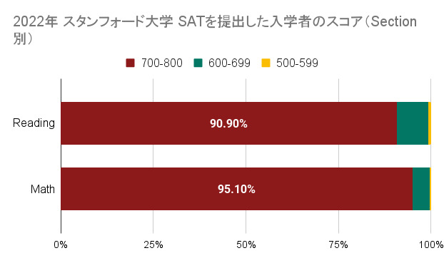 SATスコア（教科別）