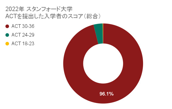 ACTスコア（総合）