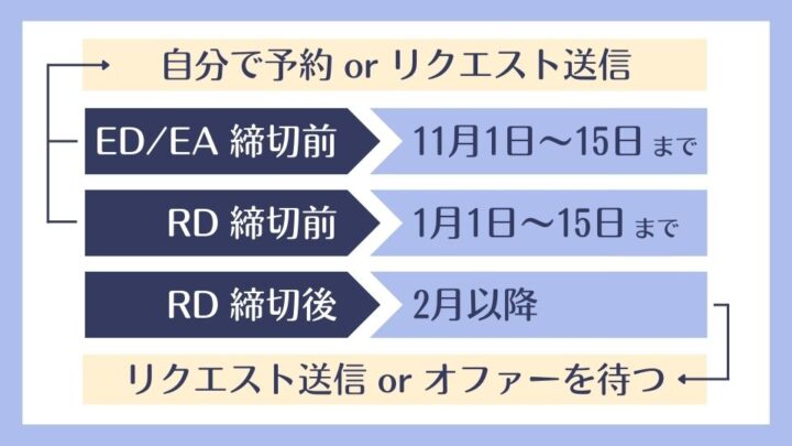 インタビュー 時期