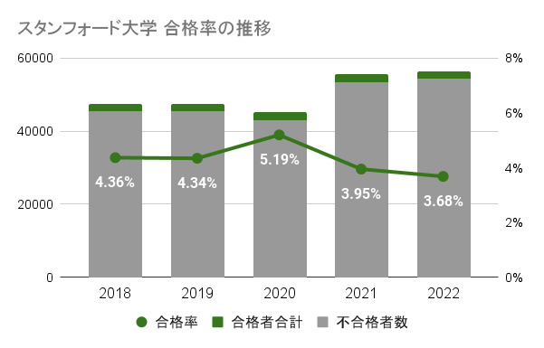 スタンフォード大学　合格率推移