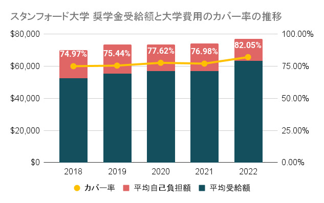 奨学金受給額と大学費用のカバー率の推移