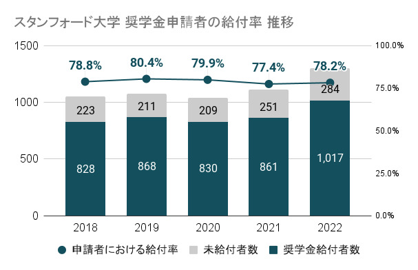 奨学金申請者の給付率 推移