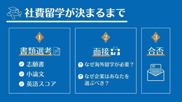 社費留学が決まるまで