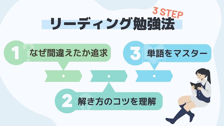 SAT　リーディング勉強法