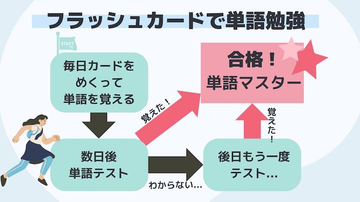 SAT 単語勉強法