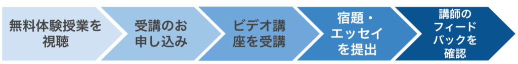 TOEFL ライティング講座　受講の流れ