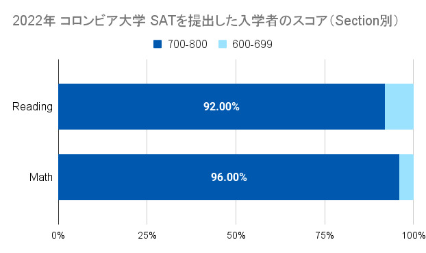 コロンビア　SAT　スコア　セクション別