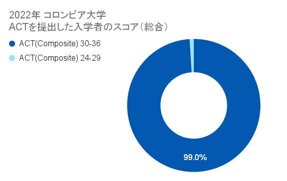 コロンビア　ACT　スコア　総合