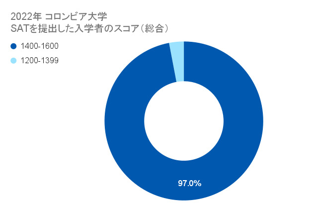 コロンビア　SAT　スコア　総合