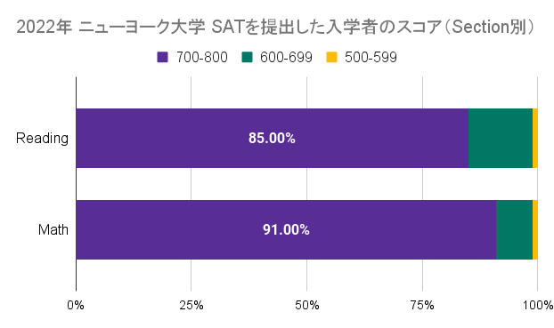 ニューヨーク大学　SAT　スコア