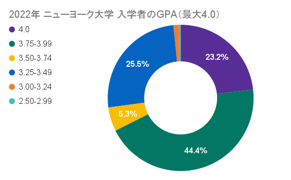 ニューヨーク大学　GPA