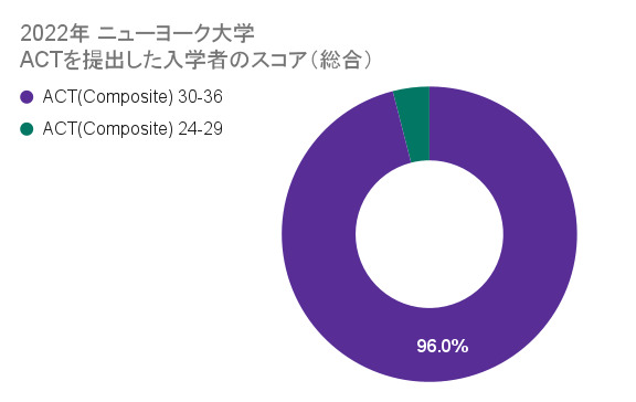 ニューヨーク大学　ACT　スコア