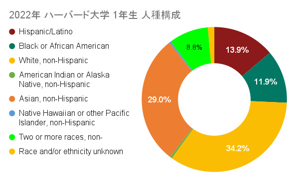 ハーバード 人種構成