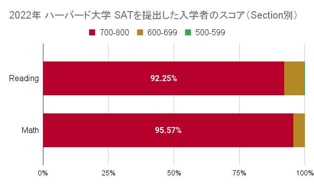 ハーバード SAT スコア