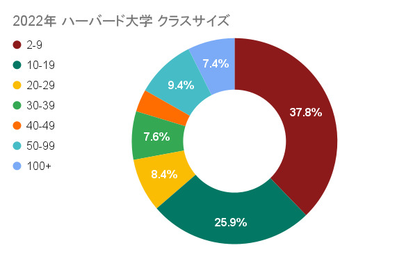 ハーバード　クラスサイズ