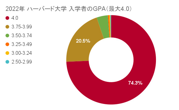 ハーバード　GPA