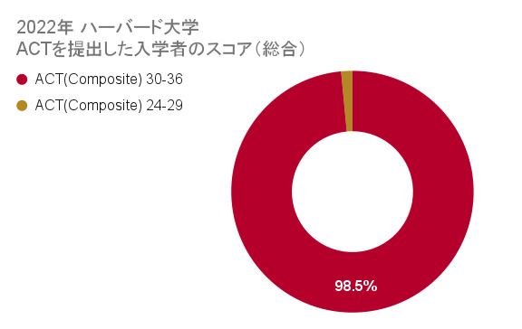 ハーバード　ACT　スコア