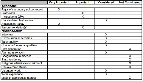 Common Data Set