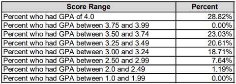 Common Data Set GPA