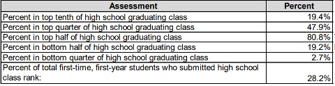 Common Data Set Class Rank