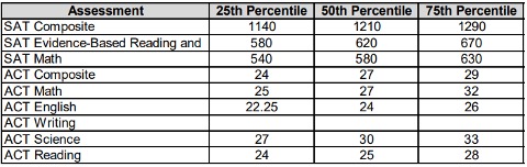 Common Data Set SAT ACT