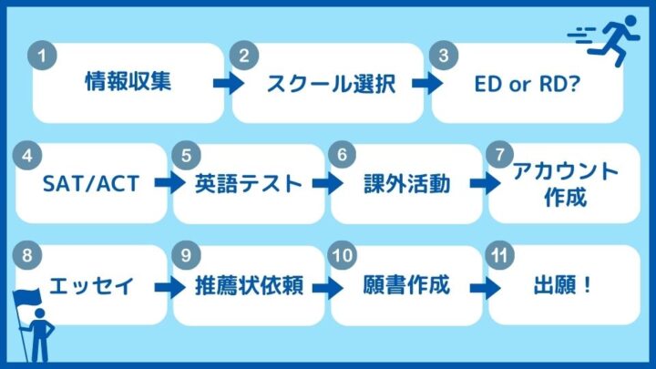 コロンビア　出願　流れ