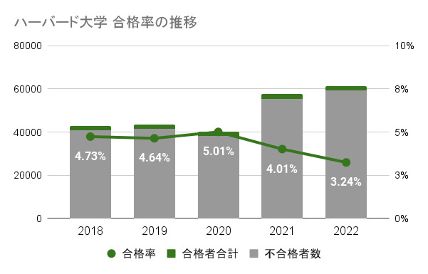 ハーバード　合格率　推移