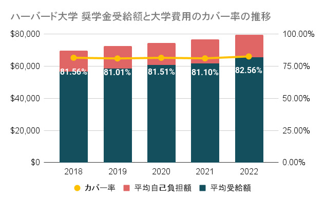 ハーバード　奨学金　給付額　カバー率