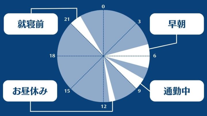 社会人　TOEFL　勉強時間