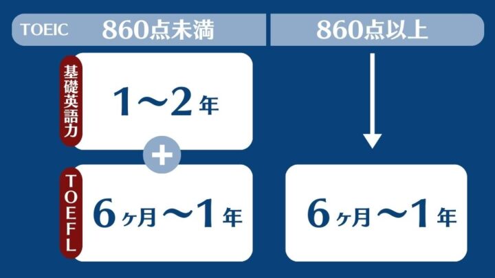 TOEFL100点　目安