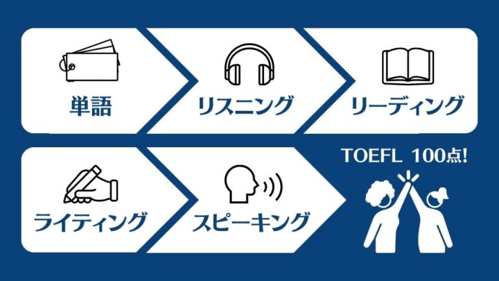 TOEFL100点　学習　ステップ