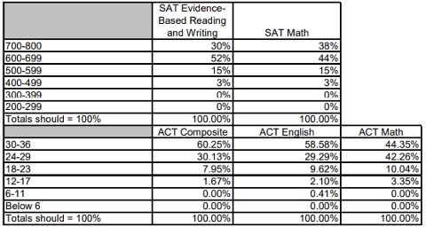 UConn SAT スコア分布