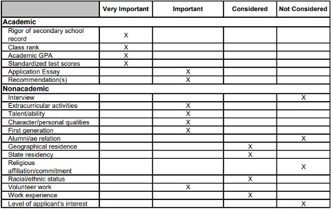 UConn Common Data Set