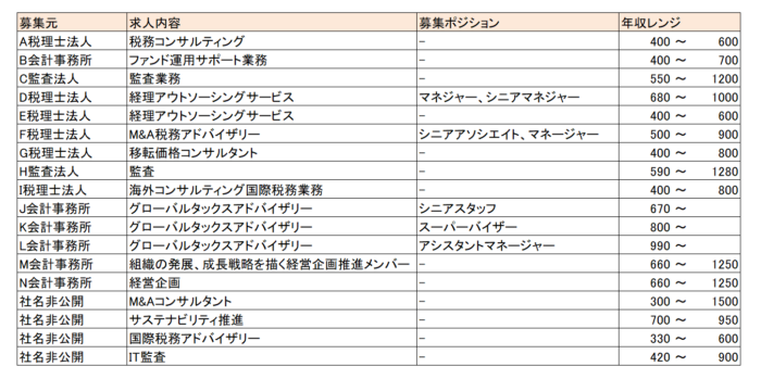 USCPAの求人情報と年収レンジ