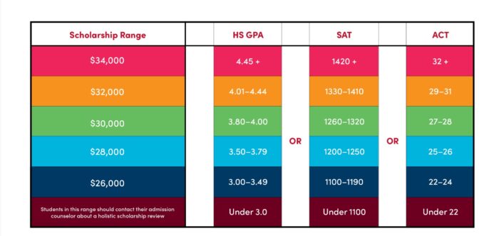 Lake Forest Collegeの出しているmerit scholarhip eligibilityの表