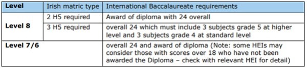 ダブリンシティ大学の国際バカロレア(IB)出願基準表