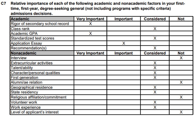 オレゴン大学の入学審査における評価項目の重要度一覧表（2024-25年度 Common Data Set）