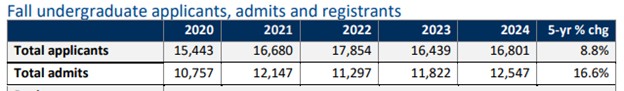 ビクトリア大学の2020年から2024年までの学士課程出願者数と合格者数の推移を示した表。合格者数は5年間で16.6%増加