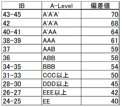 A-levelと国際バカロレアの成績相関図