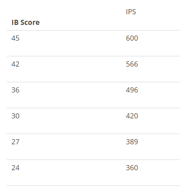 出典：Admission Requirements/ International Baccalaureate/ Indicative Points Equivalence 