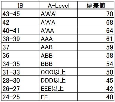 出典：文部科学省/ AS& A levelと国際バカロレアの成績