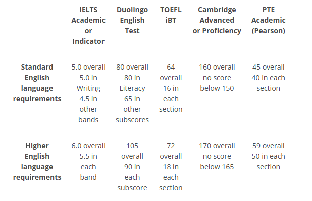 出典：IFP Entry Requirements/ English language requirements