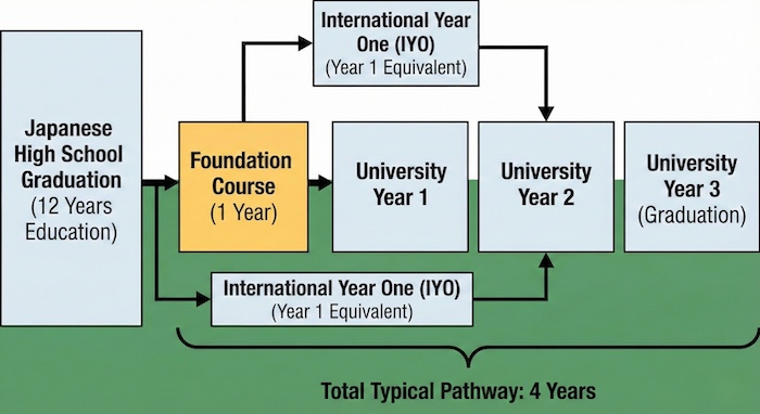 Japanese student path to UK university flowchart. / 日本人学生の英国大学進学フローチャート。