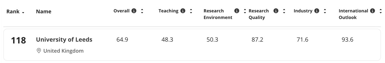 University of Leeds 世界ランキング