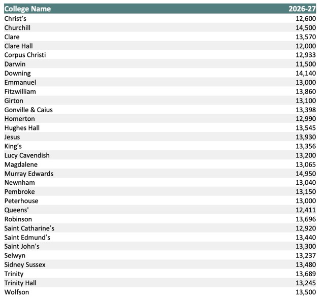 ケンブリッジ大学 カレッジ費