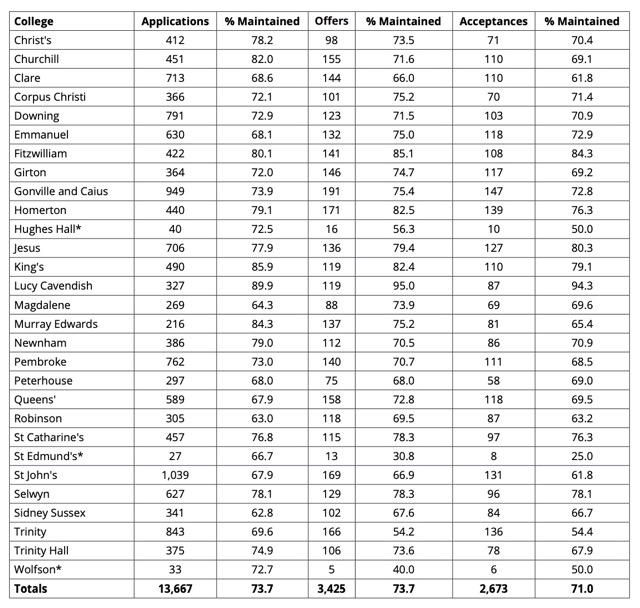 ケンブリッジ 学部 各カレッジ 合格率